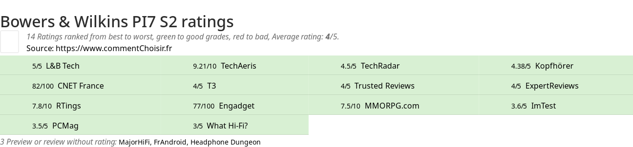 Ratings Bowers & Wilkins PI7 S2