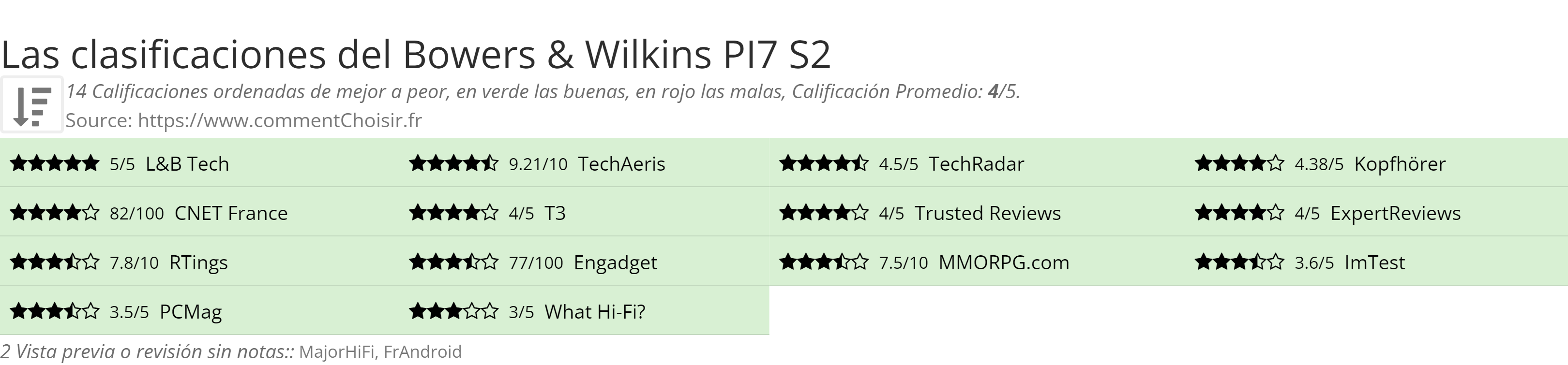 Ratings Bowers & Wilkins PI7 S2