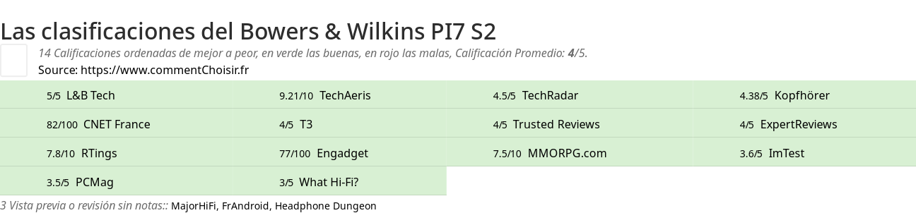 Ratings Bowers & Wilkins PI7 S2