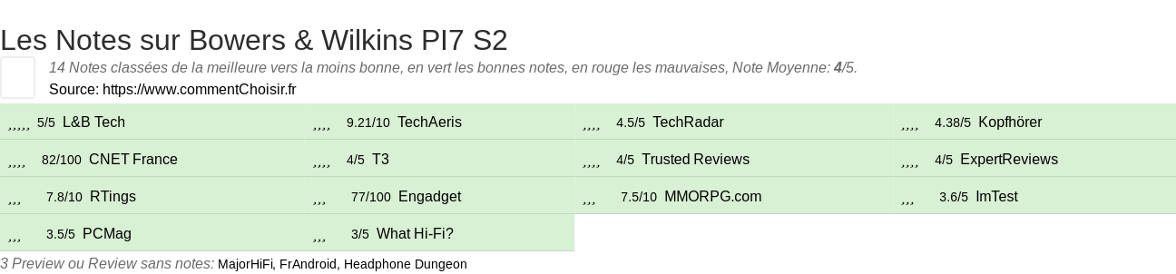 Ratings Bowers & Wilkins PI7 S2