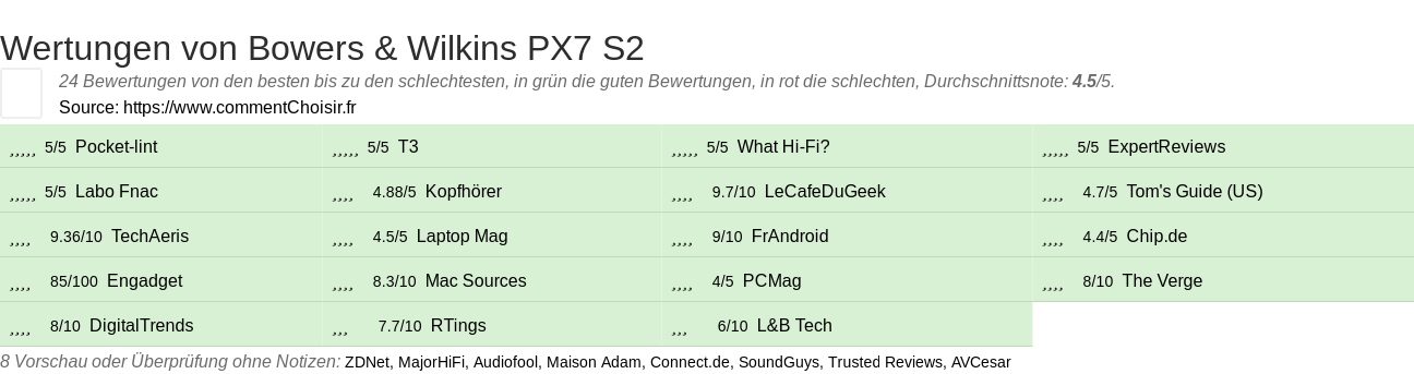 Ratings Bowers & Wilkins PX7 S2