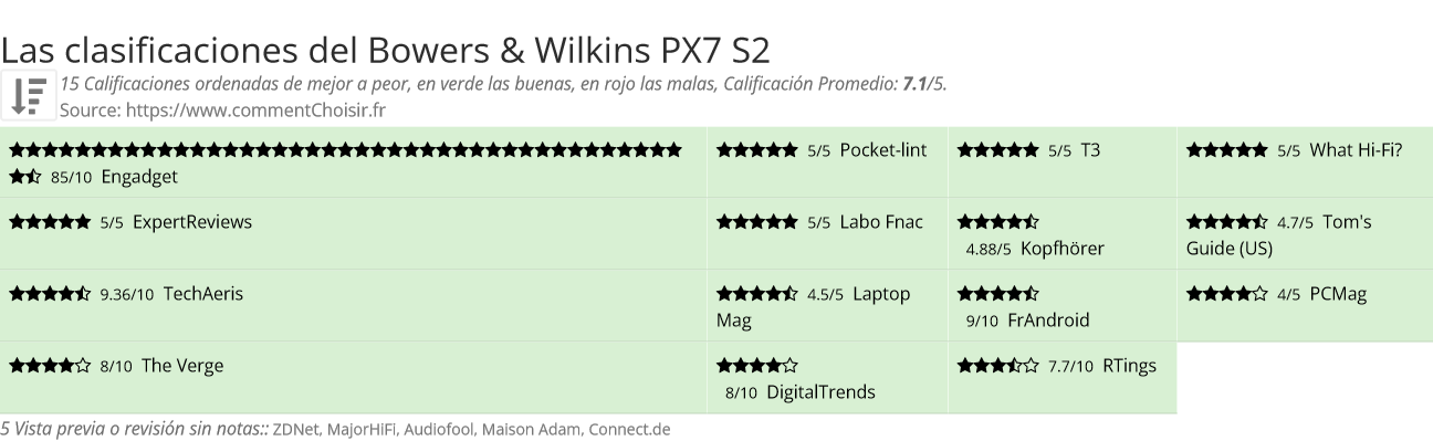 Ratings Bowers & Wilkins PX7 S2