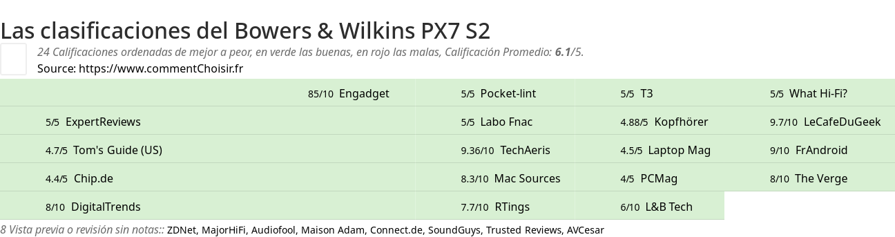 Ratings Bowers & Wilkins PX7 S2