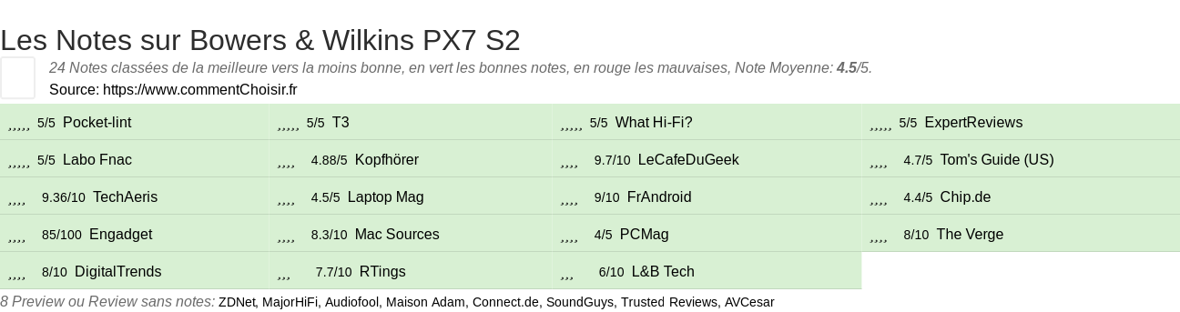 Ratings Bowers & Wilkins PX7 S2