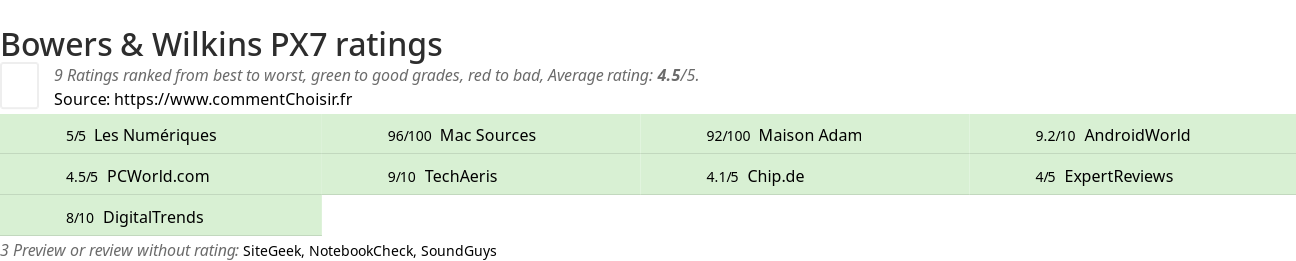 Ratings Bowers & Wilkins PX7