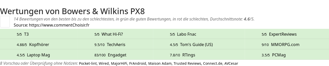 Ratings Bowers & Wilkins PX8