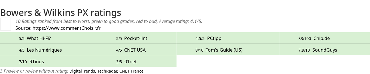 Ratings Bowers & Wilkins PX