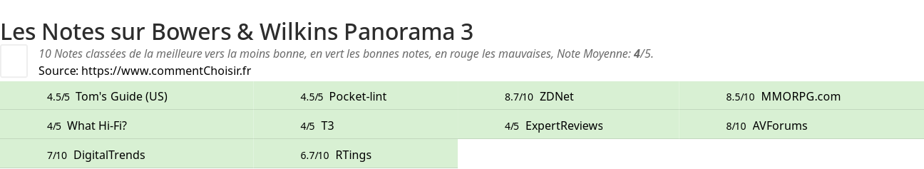 Ratings Bowers & Wilkins Panorama 3