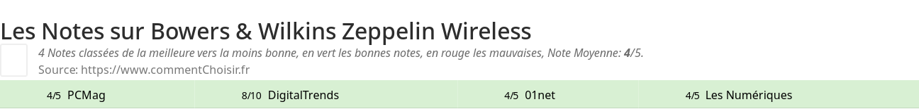 Ratings Bowers & Wilkins Zeppelin Wireless