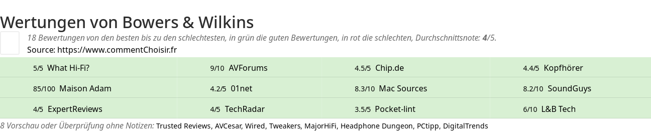 Ratings Bowers & Wilkins