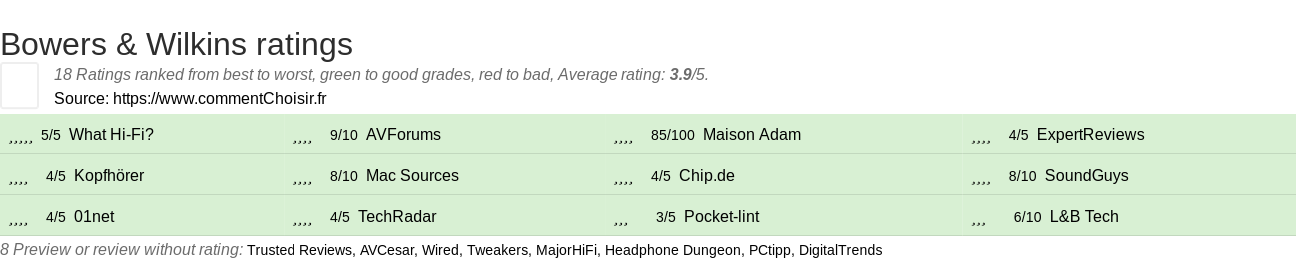 Ratings Bowers & Wilkins