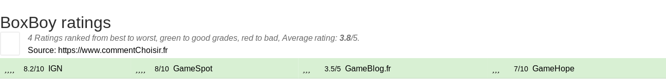 Ratings BoxBoy