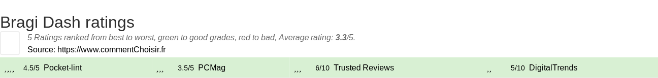 Ratings Bragi Dash