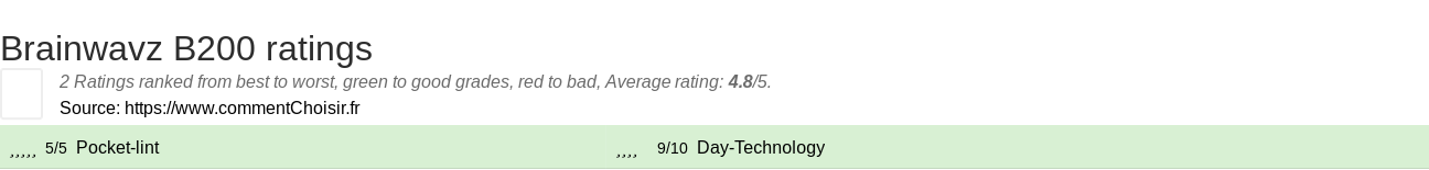 Ratings Brainwavz B200