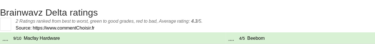 Ratings Brainwavz Delta