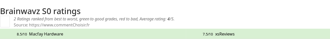 Ratings Brainwavz S0