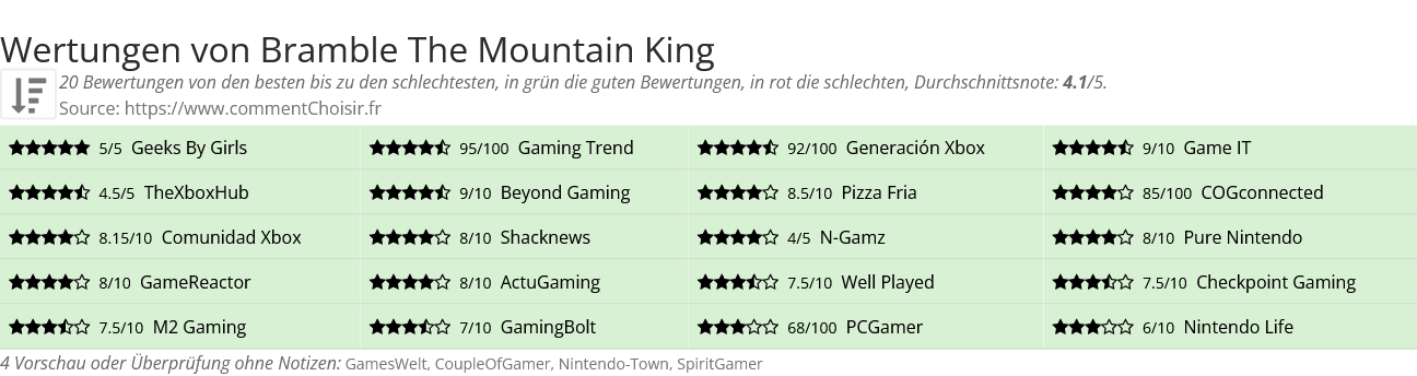 Ratings Bramble The Mountain King