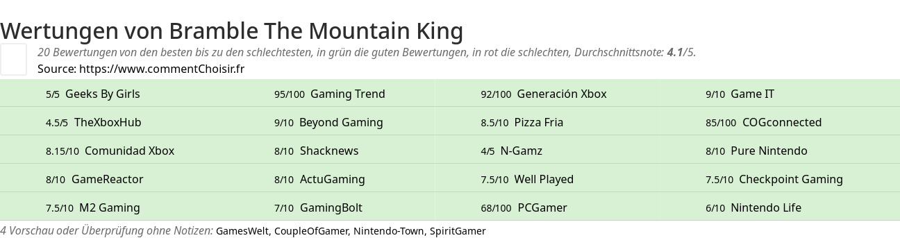 Ratings Bramble The Mountain King