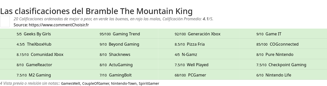 Ratings Bramble The Mountain King