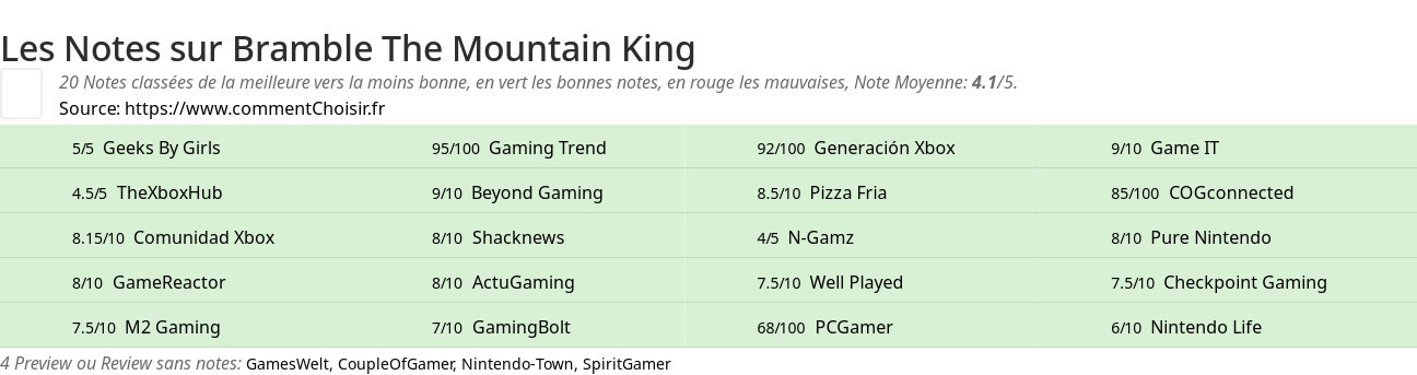 Ratings Bramble The Mountain King