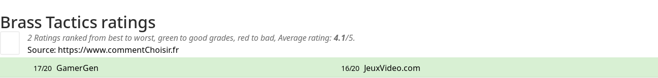 Ratings Brass Tactics