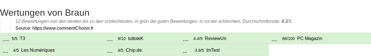 Ratings Braun