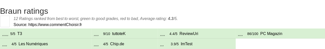 Ratings Braun