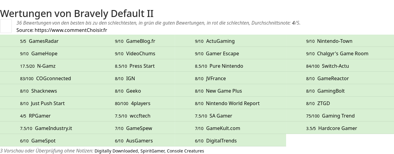 Ratings Bravely Default II