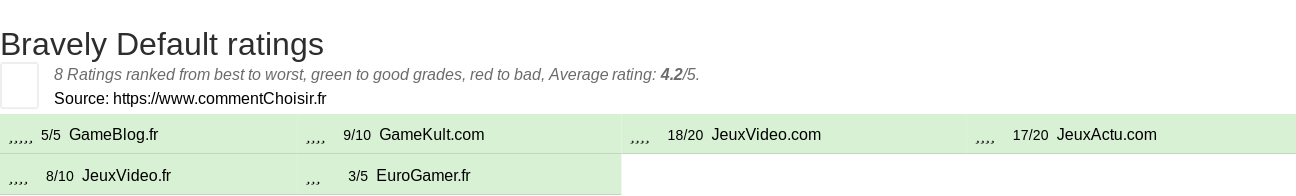 Ratings Bravely Default