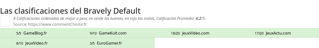 Ratings Bravely Default
