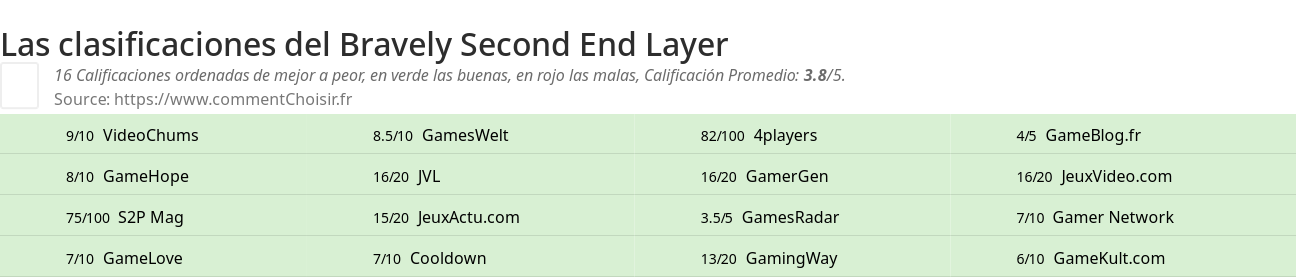 Ratings Bravely Second End Layer