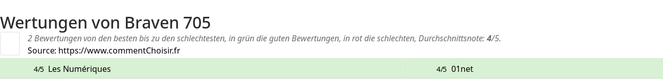 Ratings Braven 705