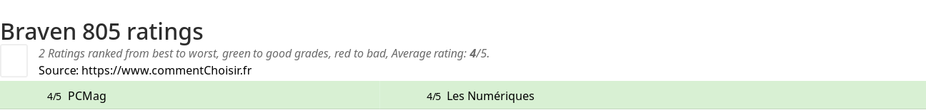 Ratings Braven 805