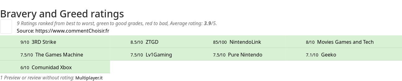 Ratings Bravery and Greed