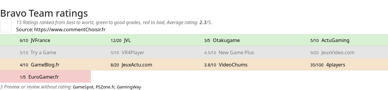 Ratings Bravo Team