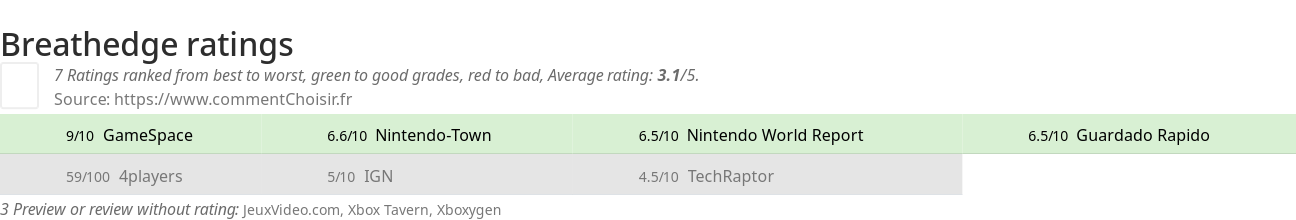 Ratings Breathedge