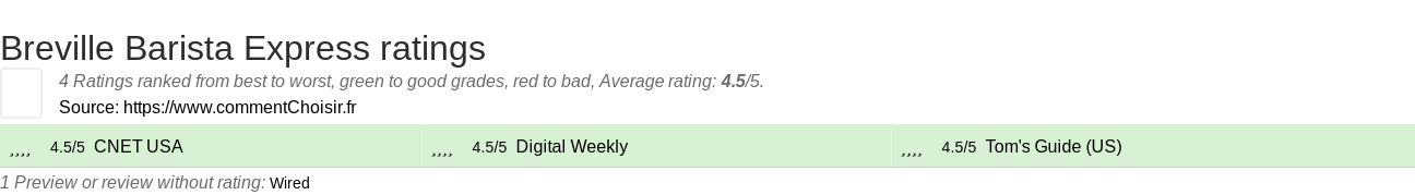 Ratings Breville Barista Express