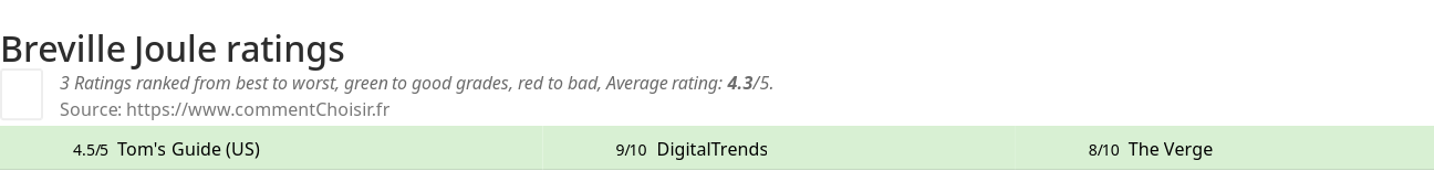 Ratings Breville Joule