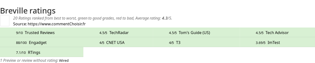 Ratings Breville