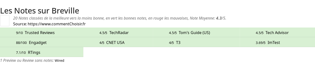 Ratings Breville