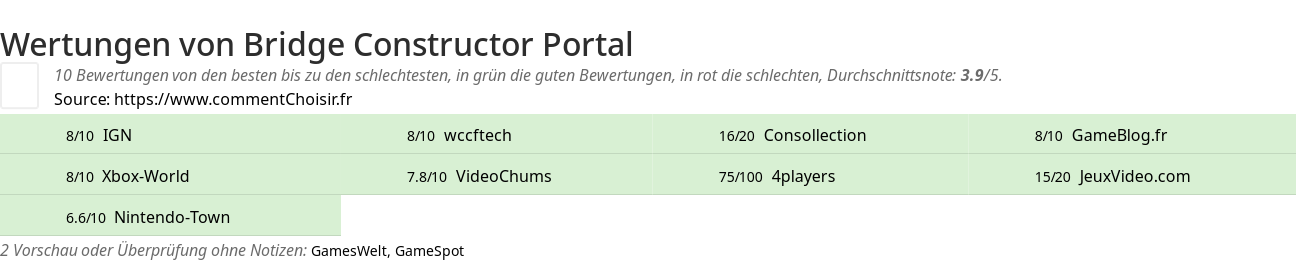 Ratings Bridge Constructor Portal