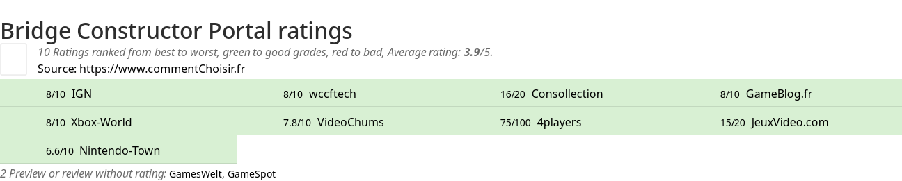 Ratings Bridge Constructor Portal