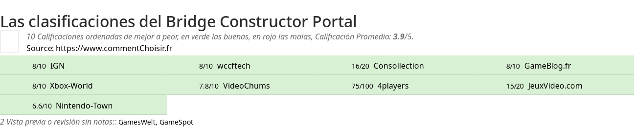 Ratings Bridge Constructor Portal