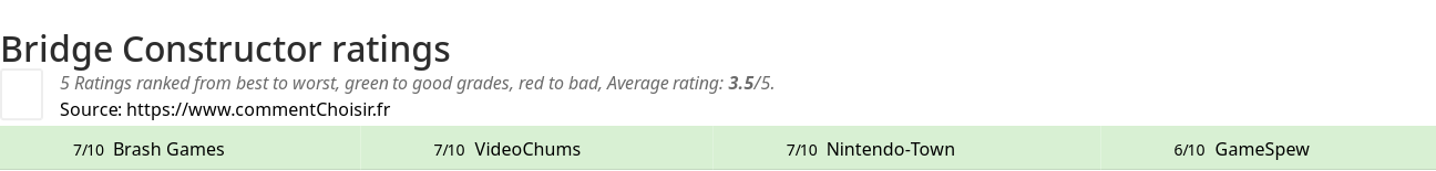 Ratings Bridge Constructor