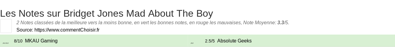 Ratings Bridget Jones Mad About The Boy