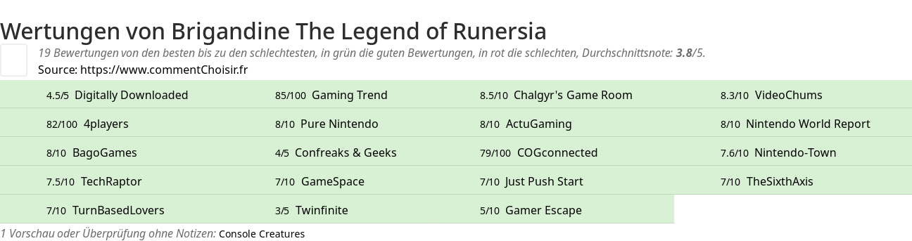 Ratings Brigandine The Legend of Runersia