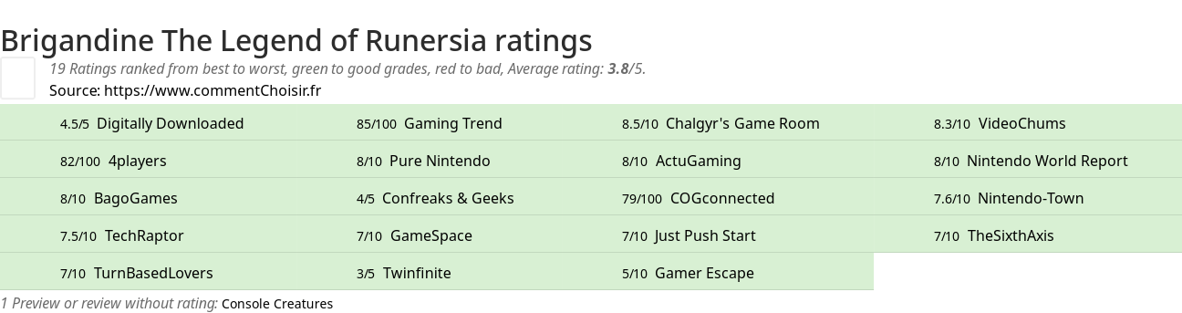 Ratings Brigandine The Legend of Runersia