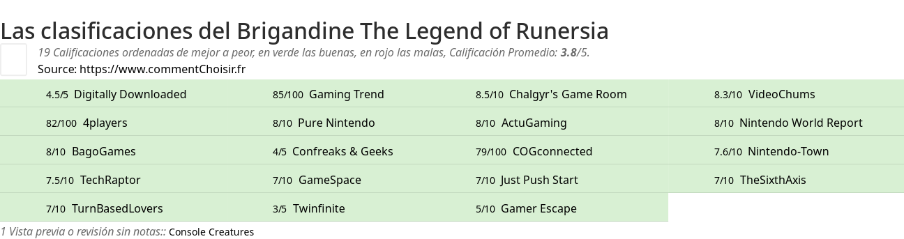 Ratings Brigandine The Legend of Runersia