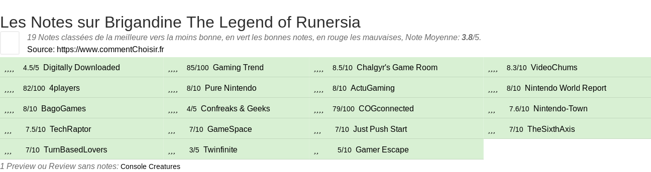 Ratings Brigandine The Legend of Runersia