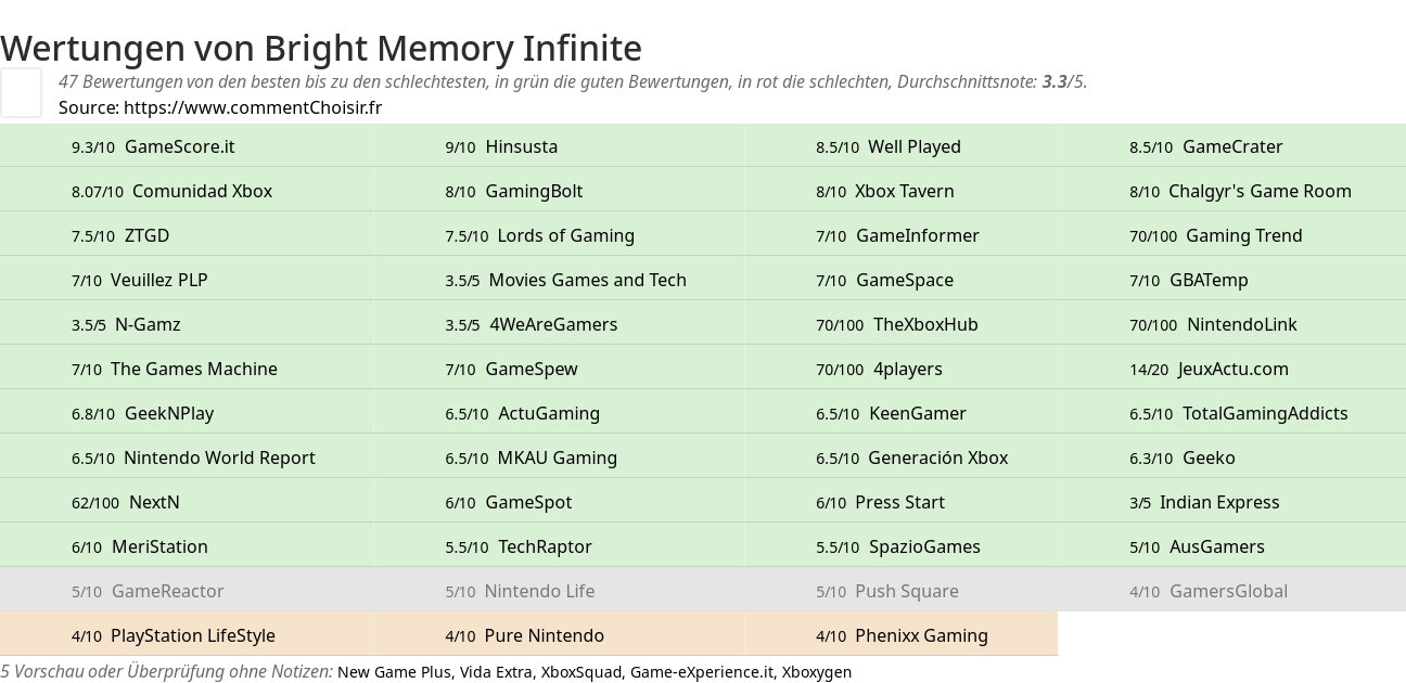 Ratings Bright Memory Infinite